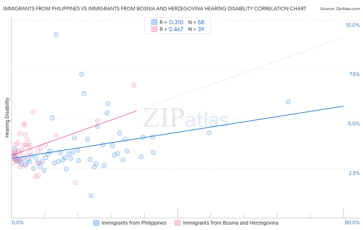 Immigrants from Philippines vs Immigrants from Bosnia and Herzegovina Hearing Disability