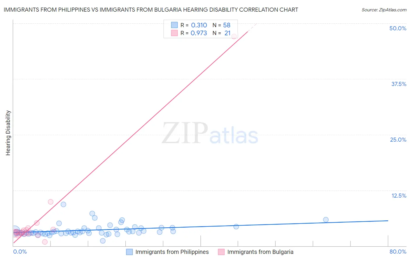 Immigrants from Philippines vs Immigrants from Bulgaria Hearing Disability