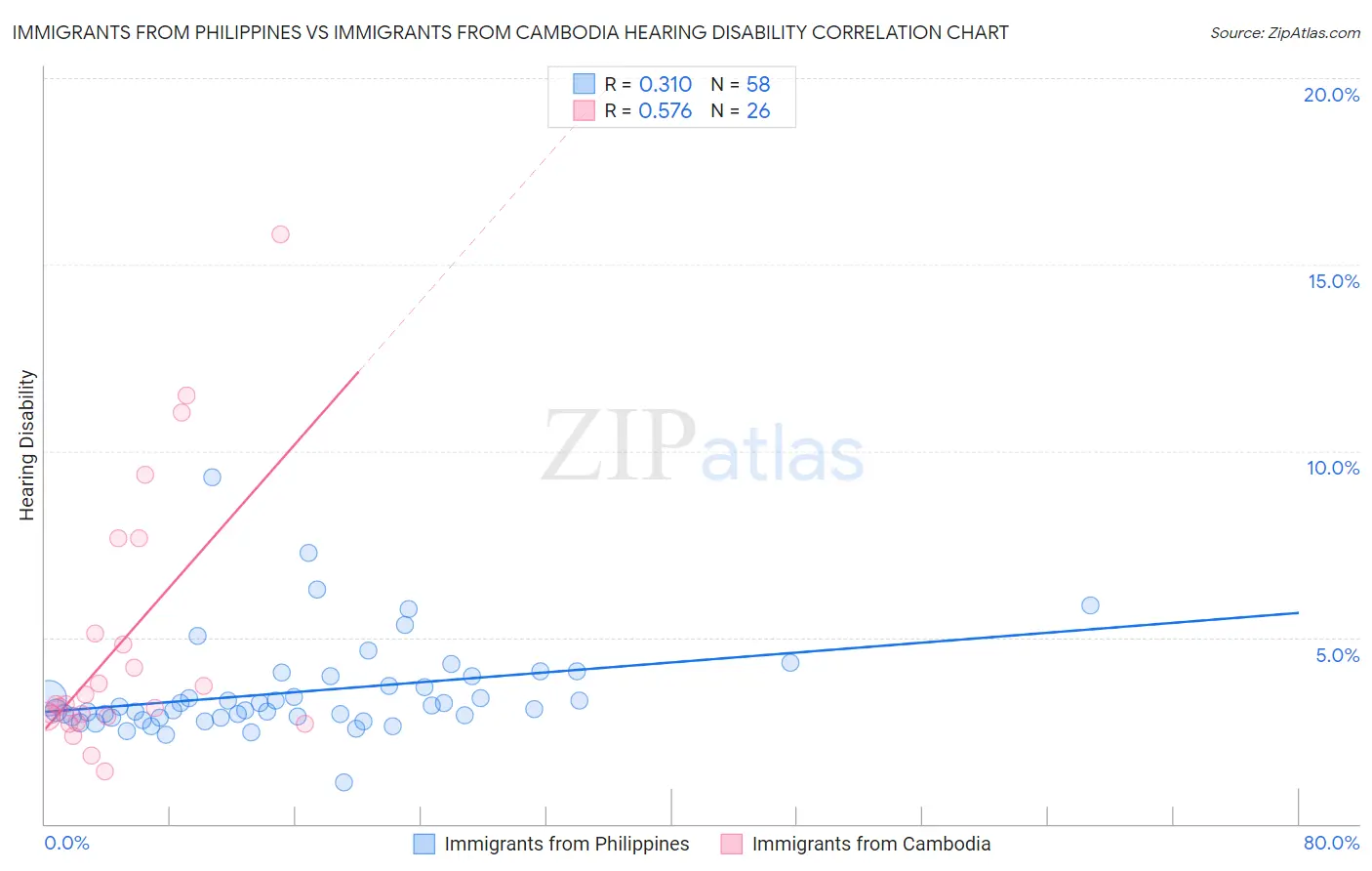 Immigrants from Philippines vs Immigrants from Cambodia Hearing Disability