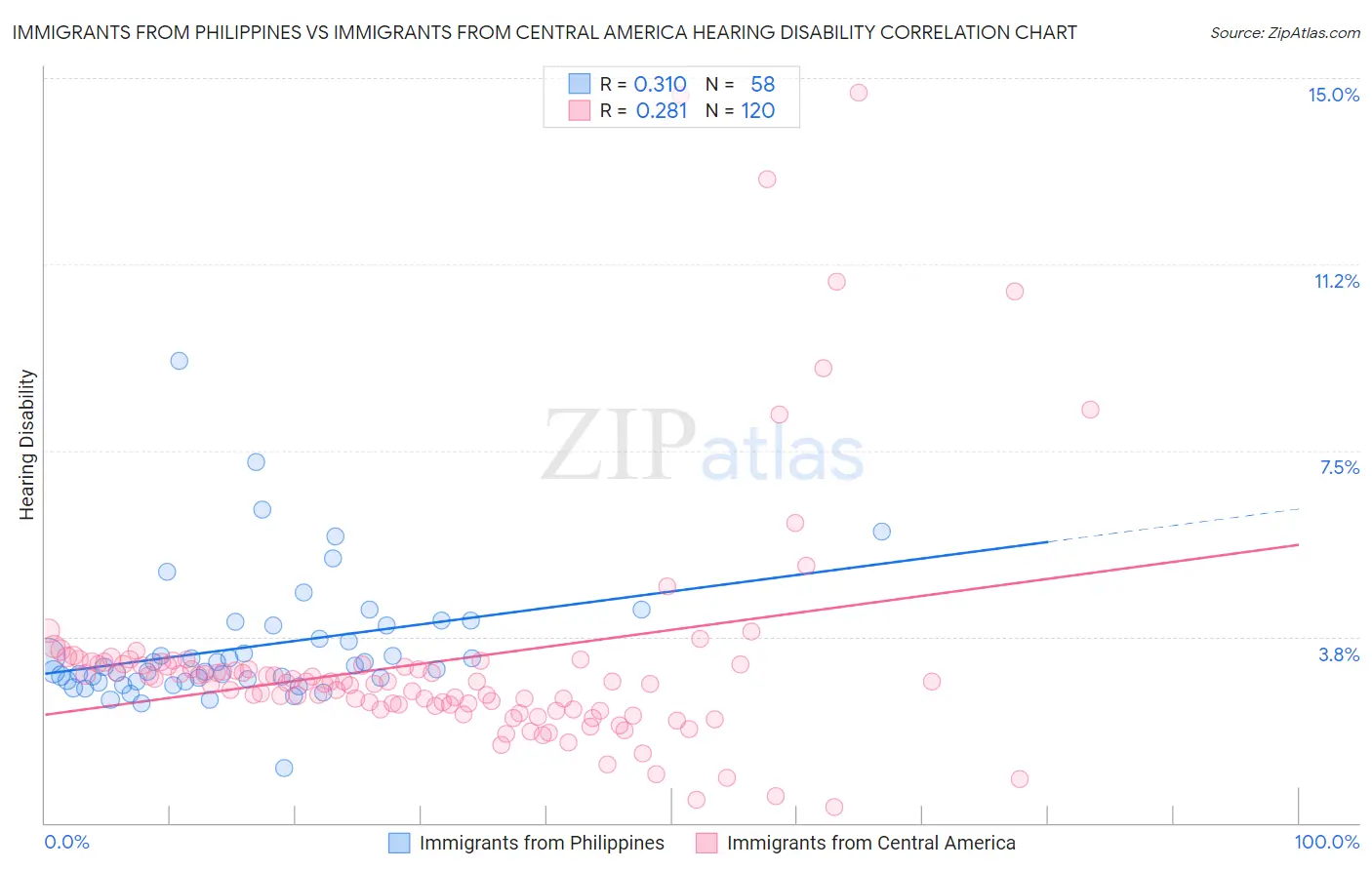 Immigrants from Philippines vs Immigrants from Central America Hearing Disability