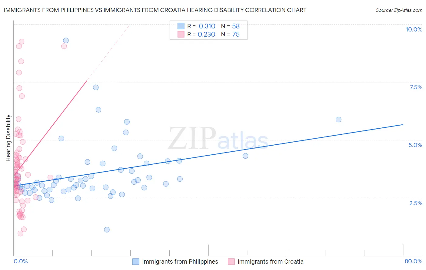 Immigrants from Philippines vs Immigrants from Croatia Hearing Disability
