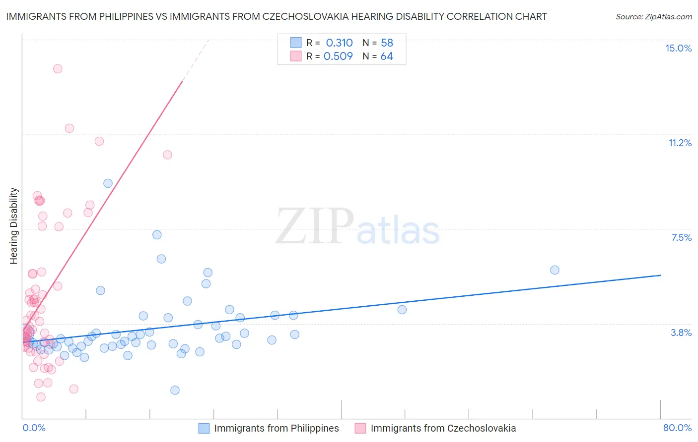 Immigrants from Philippines vs Immigrants from Czechoslovakia Hearing Disability
