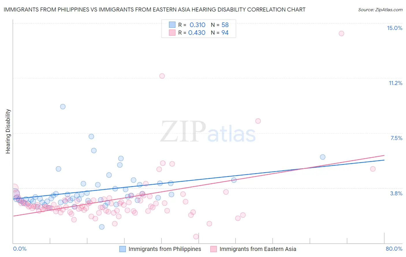 Immigrants from Philippines vs Immigrants from Eastern Asia Hearing Disability