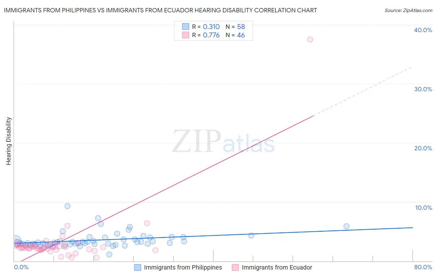 Immigrants from Philippines vs Immigrants from Ecuador Hearing Disability