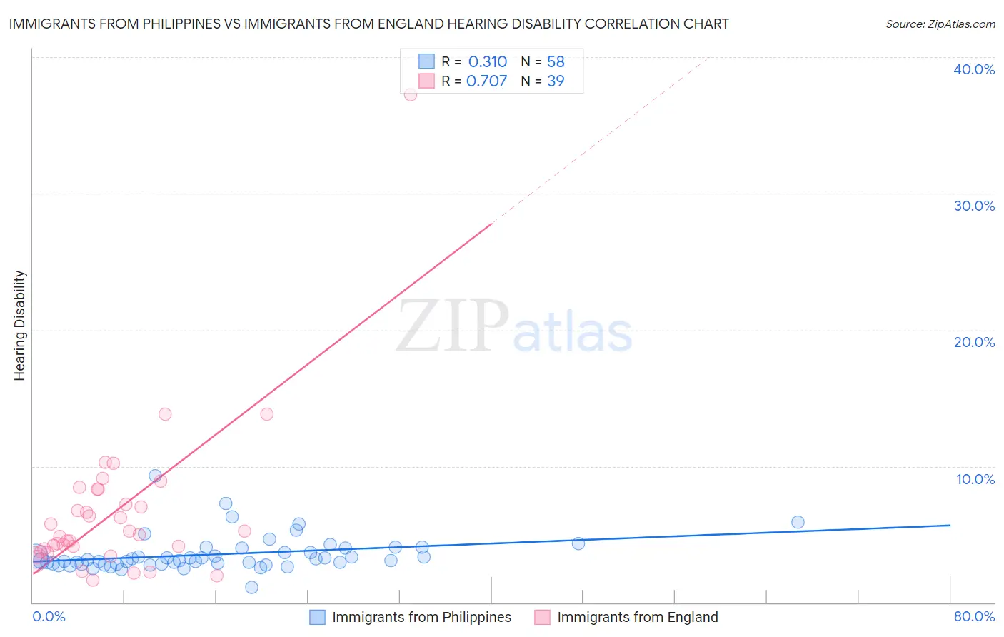 Immigrants from Philippines vs Immigrants from England Hearing Disability