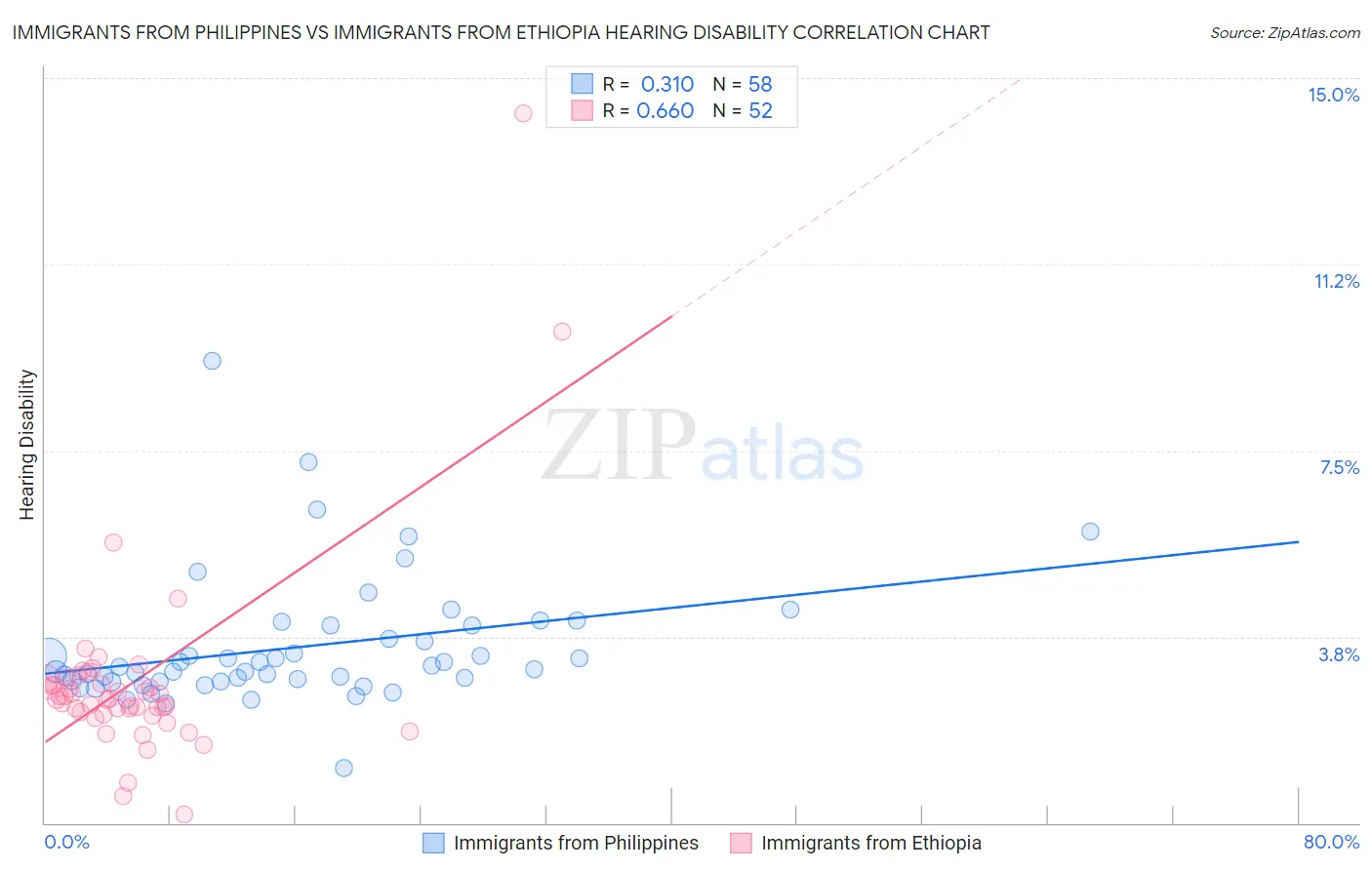 Immigrants from Philippines vs Immigrants from Ethiopia Hearing Disability
