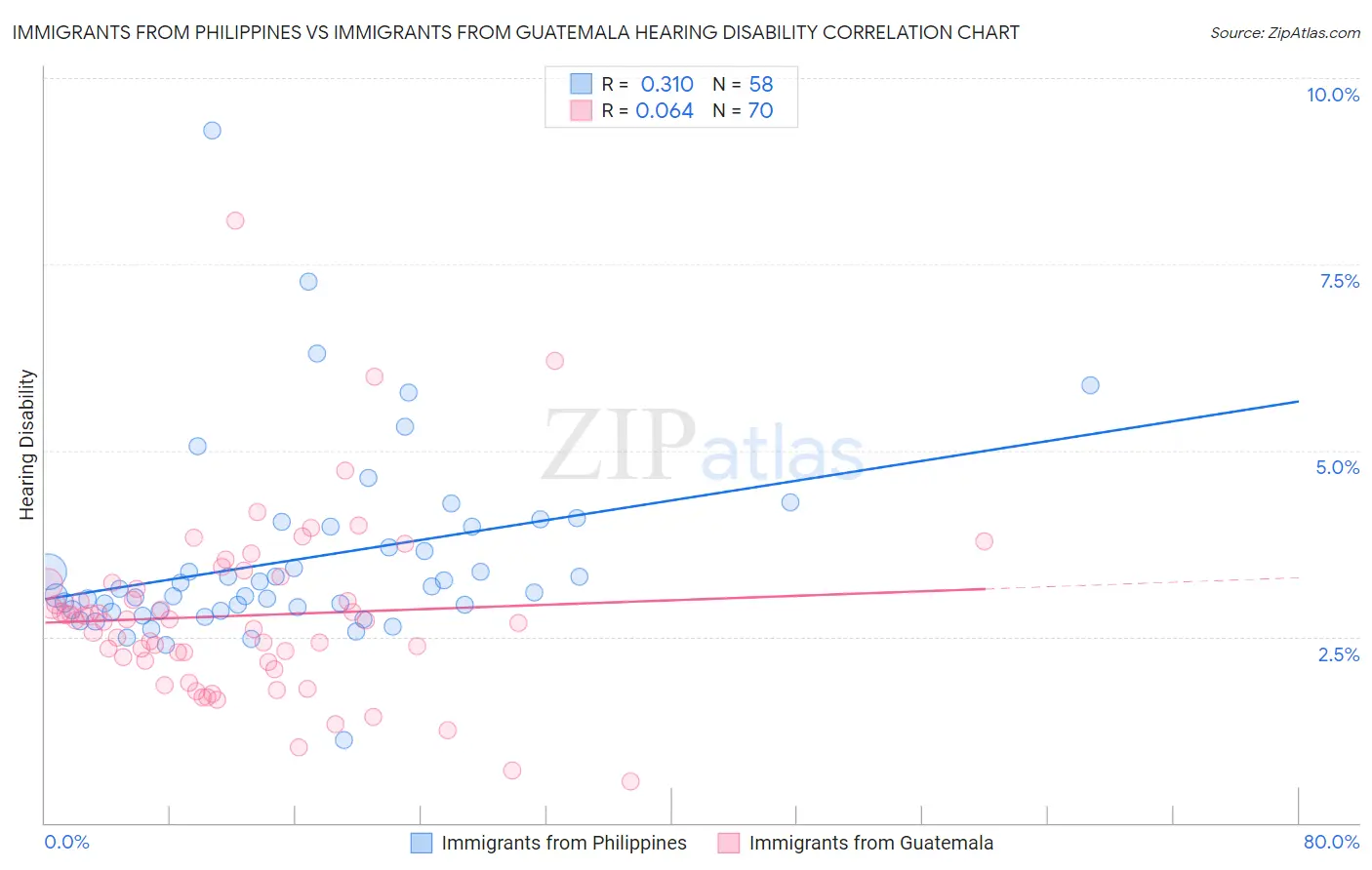 Immigrants from Philippines vs Immigrants from Guatemala Hearing Disability