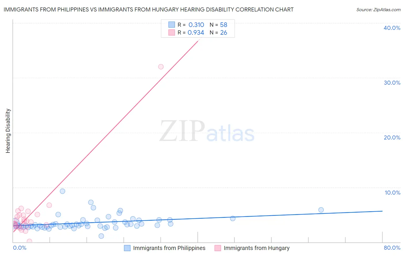 Immigrants from Philippines vs Immigrants from Hungary Hearing Disability
