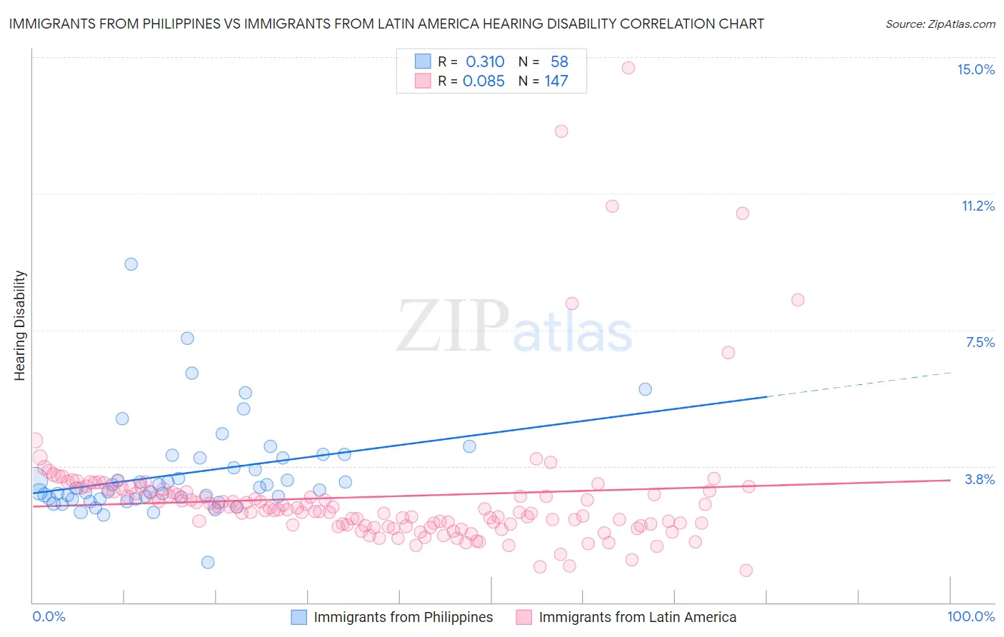 Immigrants from Philippines vs Immigrants from Latin America Hearing Disability