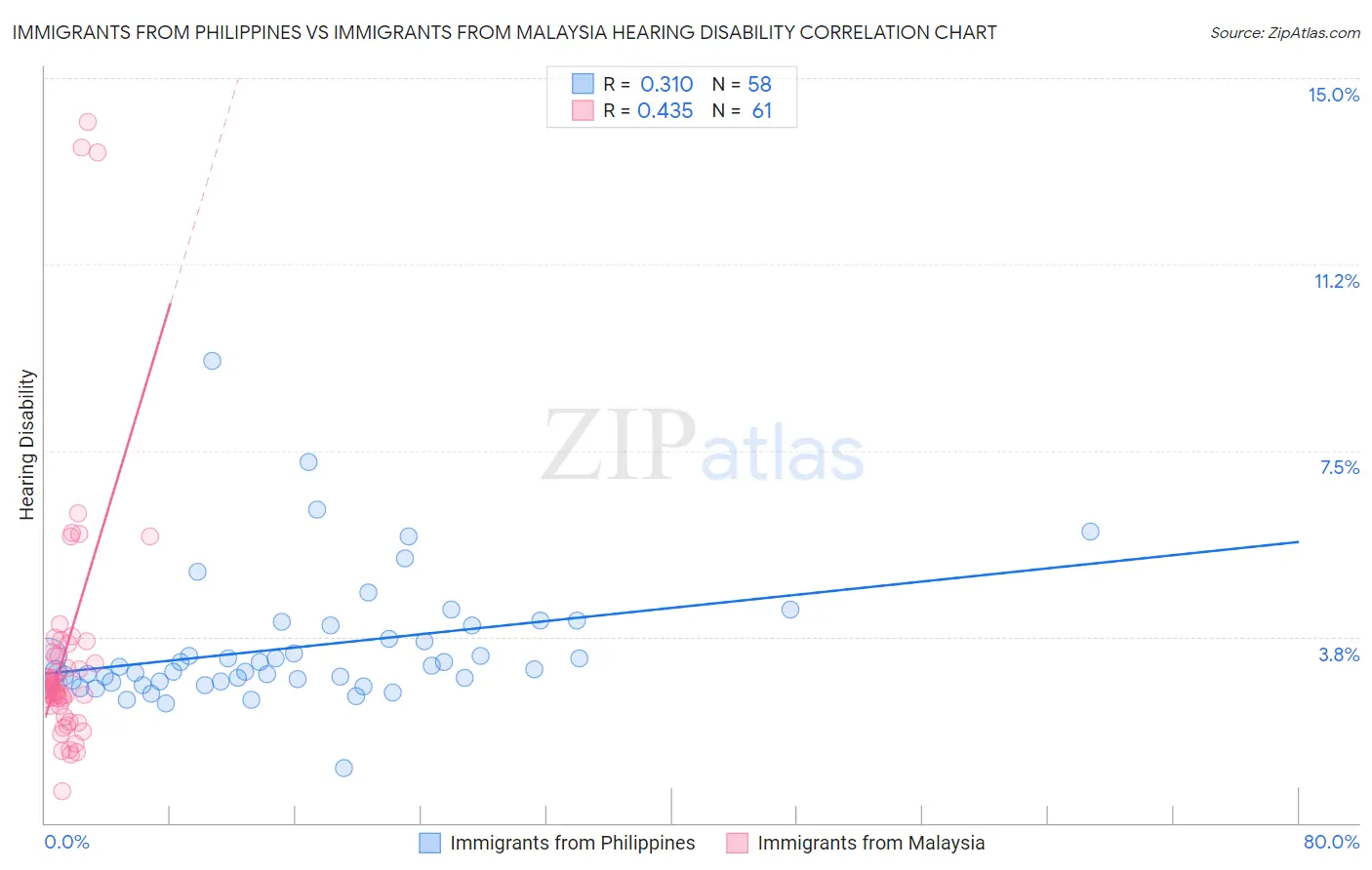 Immigrants from Philippines vs Immigrants from Malaysia Hearing Disability