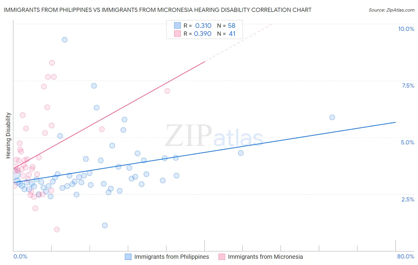 Immigrants from Philippines vs Immigrants from Micronesia Hearing Disability