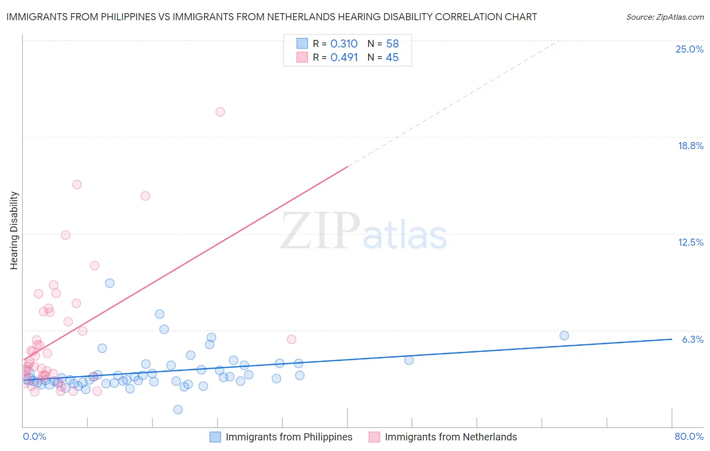 Immigrants from Philippines vs Immigrants from Netherlands Hearing Disability