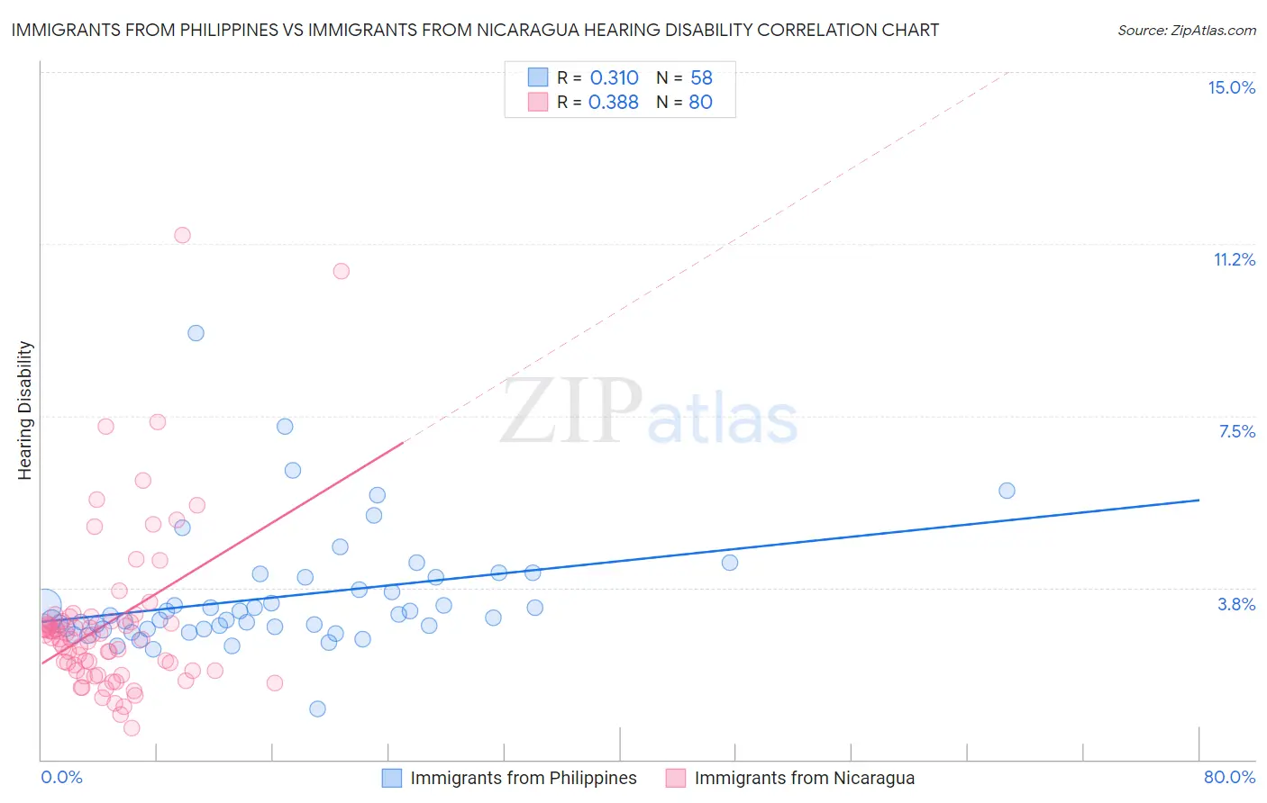 Immigrants from Philippines vs Immigrants from Nicaragua Hearing Disability