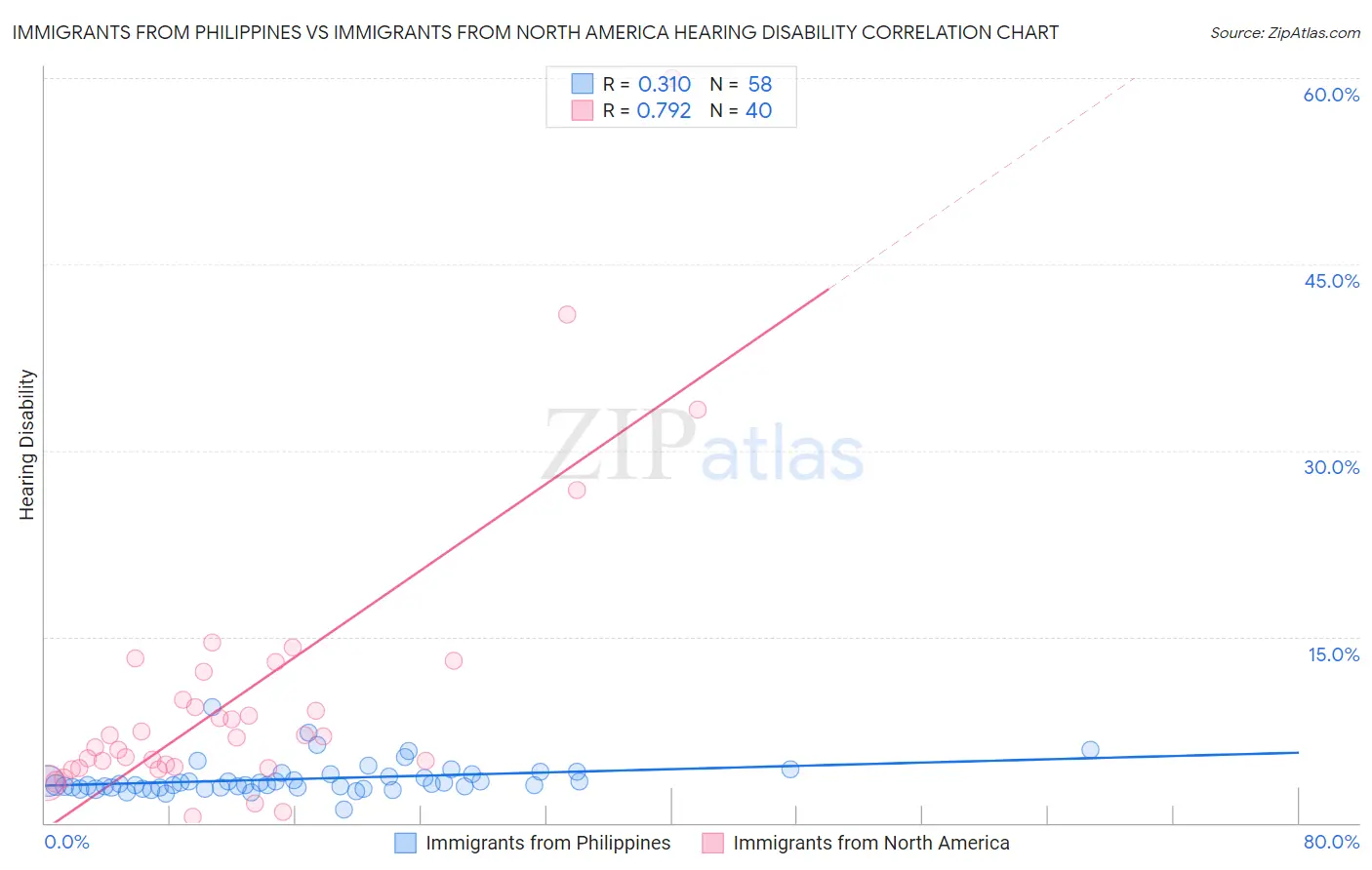 Immigrants from Philippines vs Immigrants from North America Hearing Disability