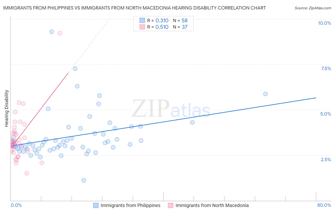 Immigrants from Philippines vs Immigrants from North Macedonia Hearing Disability