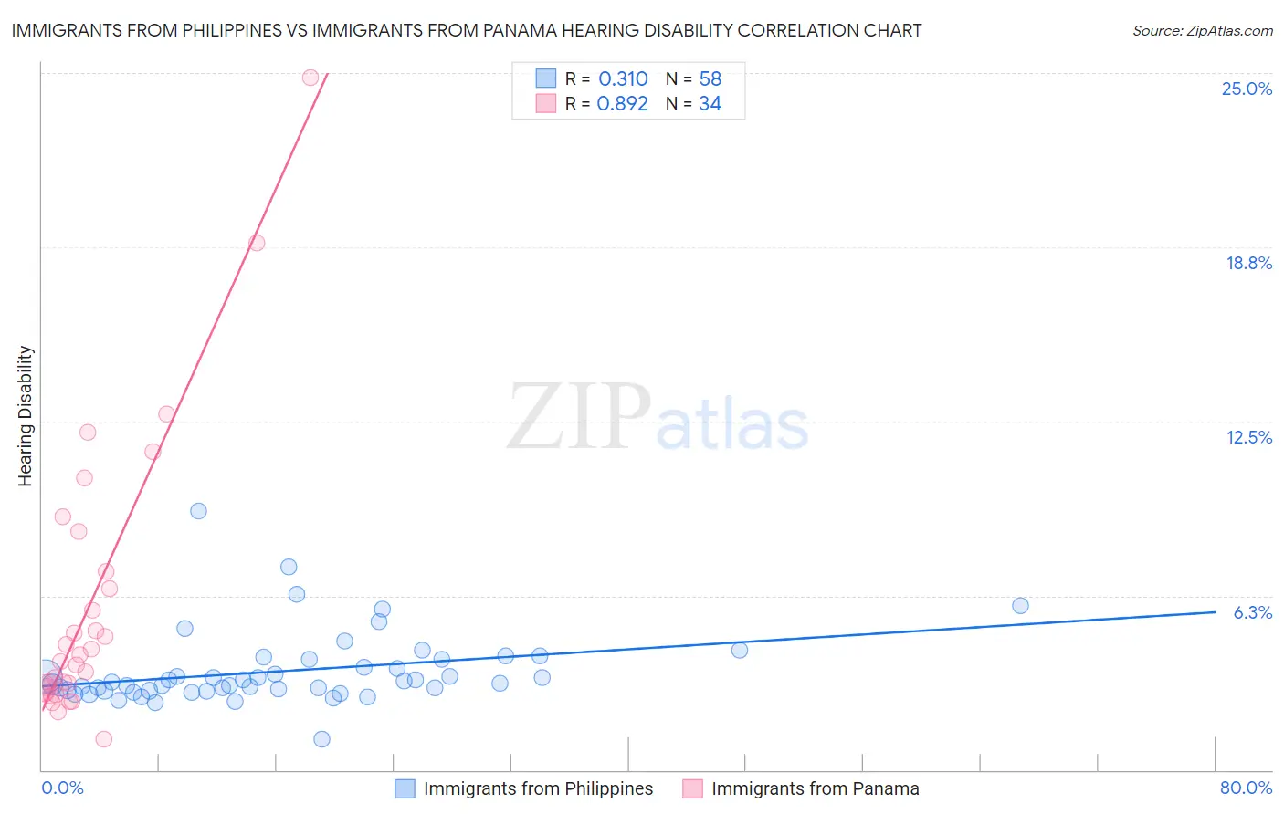 Immigrants from Philippines vs Immigrants from Panama Hearing Disability