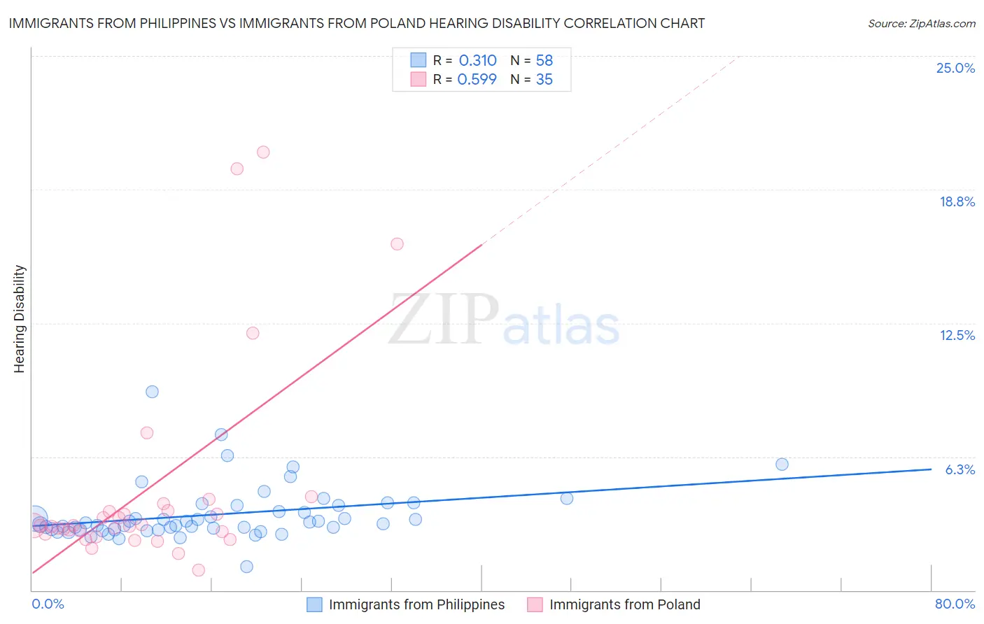 Immigrants from Philippines vs Immigrants from Poland Hearing Disability