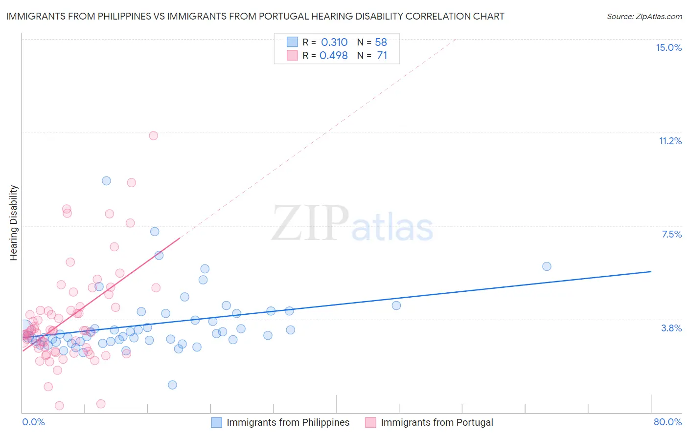 Immigrants from Philippines vs Immigrants from Portugal Hearing Disability