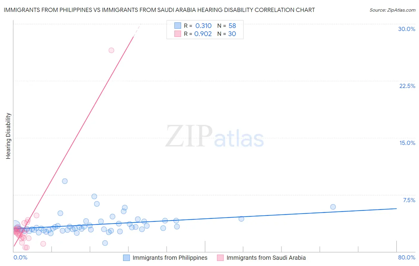 Immigrants from Philippines vs Immigrants from Saudi Arabia Hearing Disability