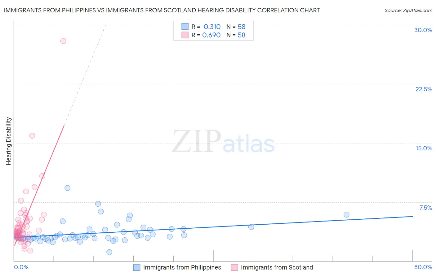 Immigrants from Philippines vs Immigrants from Scotland Hearing Disability