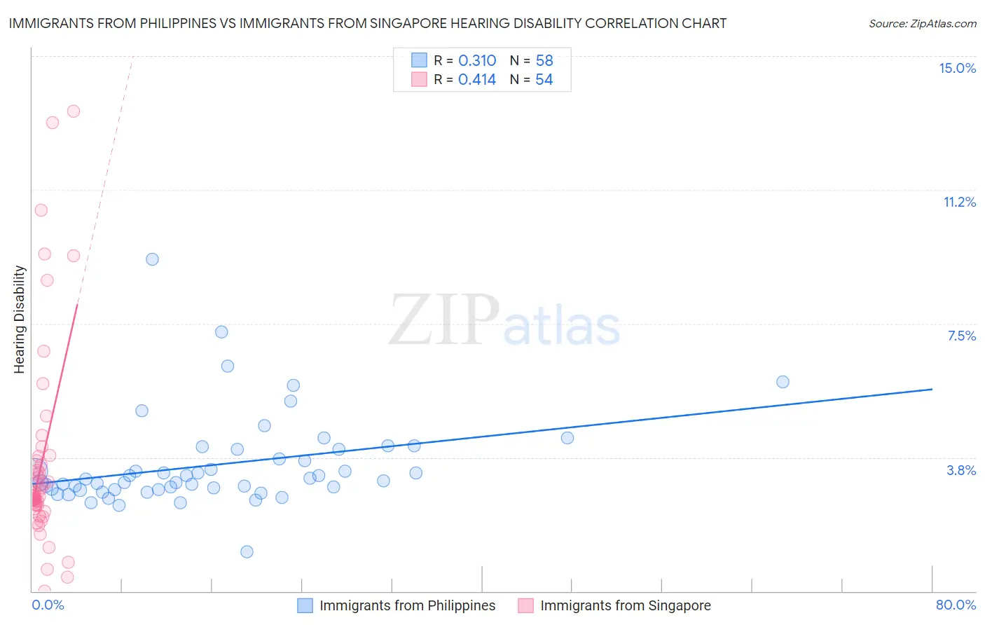 Immigrants from Philippines vs Immigrants from Singapore Hearing Disability