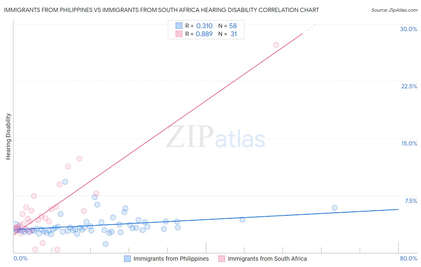 Immigrants from Philippines vs Immigrants from South Africa Hearing Disability