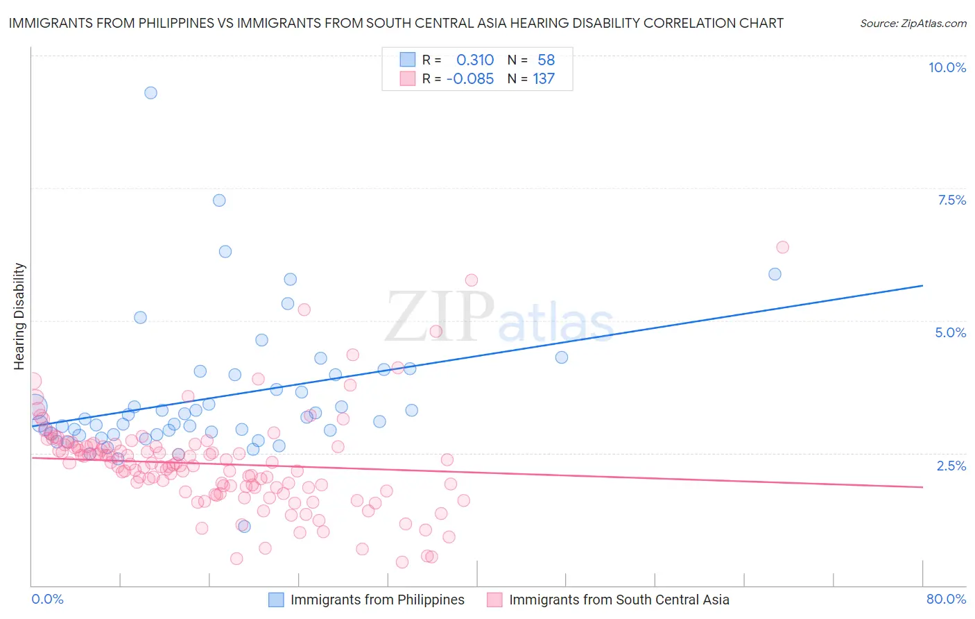Immigrants from Philippines vs Immigrants from South Central Asia Hearing Disability