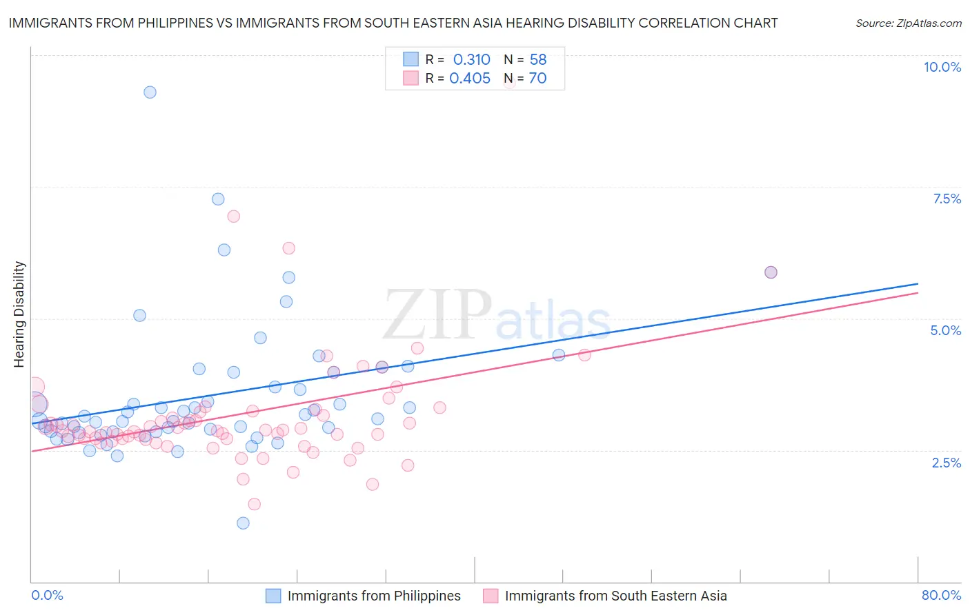 Immigrants from Philippines vs Immigrants from South Eastern Asia Hearing Disability
