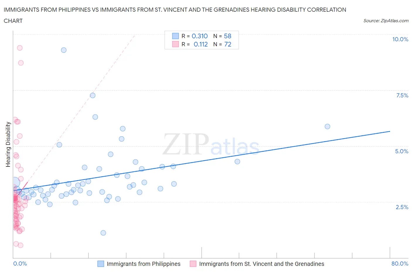 Immigrants from Philippines vs Immigrants from St. Vincent and the Grenadines Hearing Disability