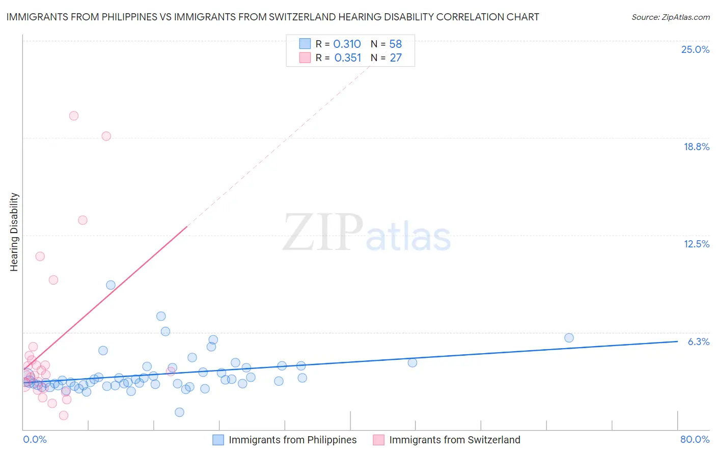 Immigrants from Philippines vs Immigrants from Switzerland Hearing Disability