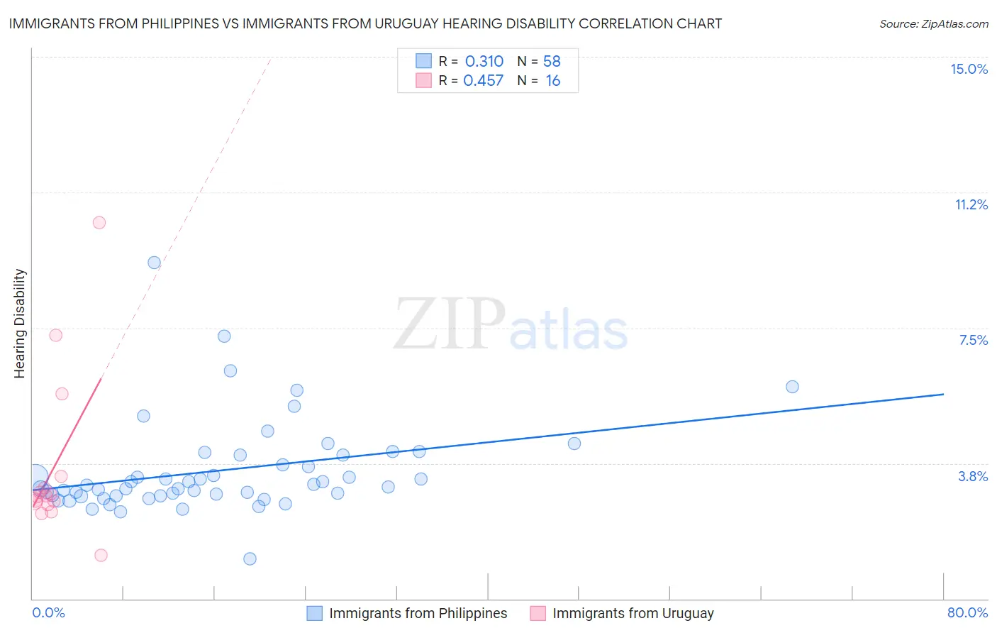 Immigrants from Philippines vs Immigrants from Uruguay Hearing Disability