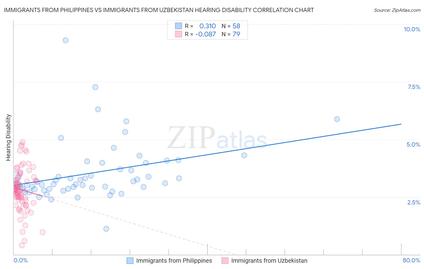 Immigrants from Philippines vs Immigrants from Uzbekistan Hearing Disability