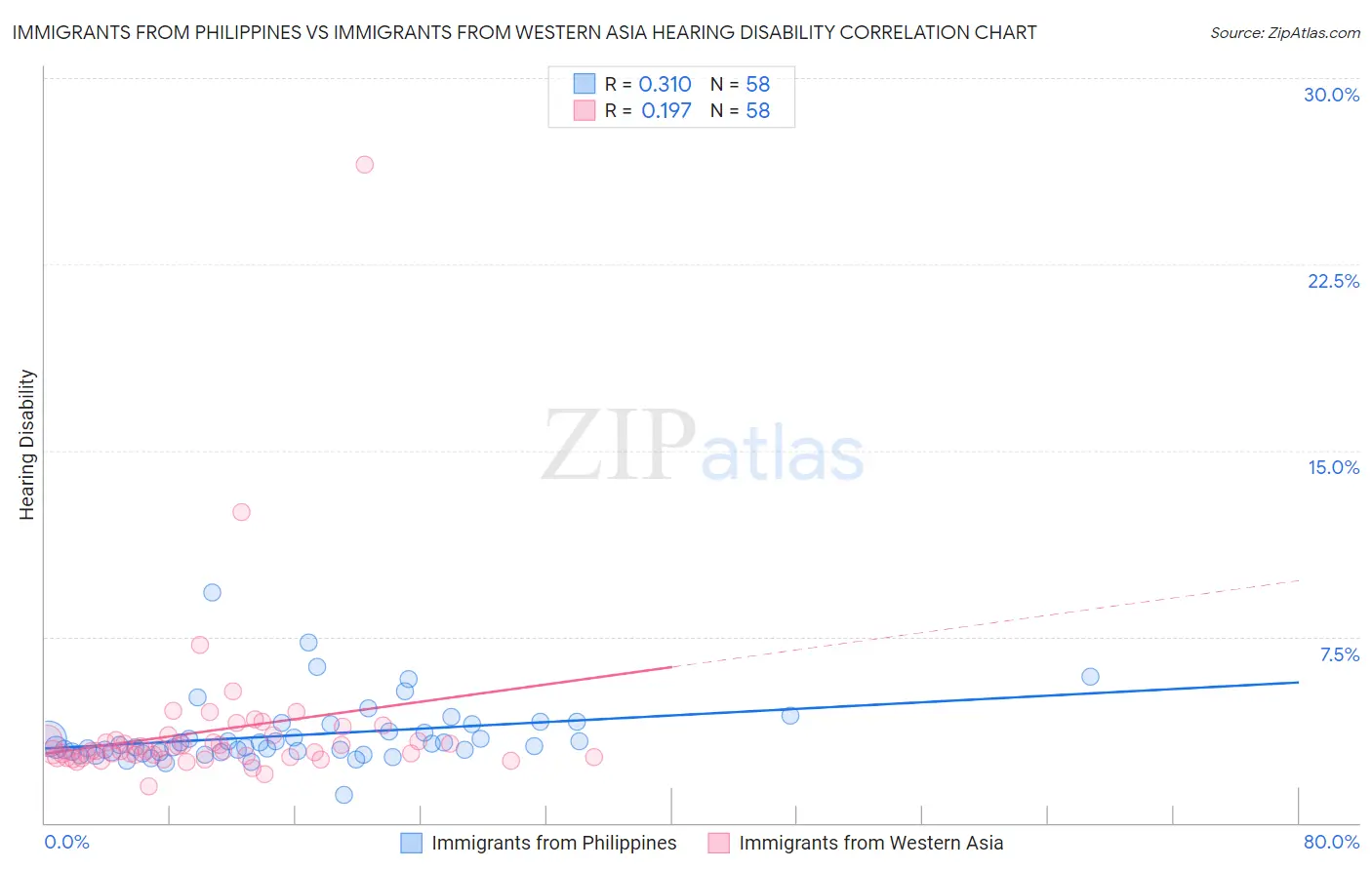 Immigrants from Philippines vs Immigrants from Western Asia Hearing Disability