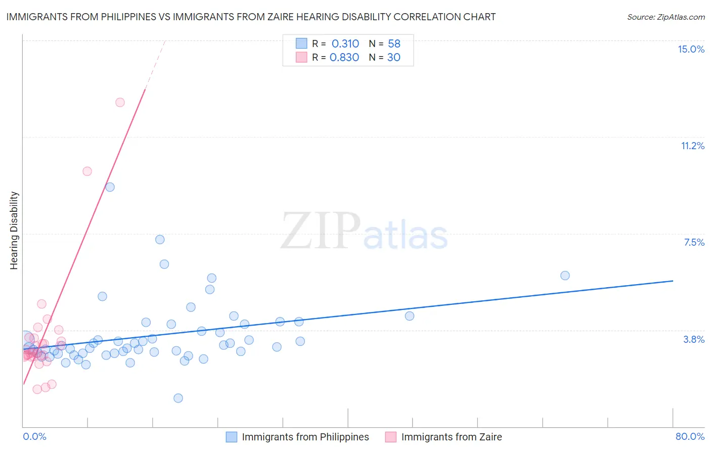 Immigrants from Philippines vs Immigrants from Zaire Hearing Disability