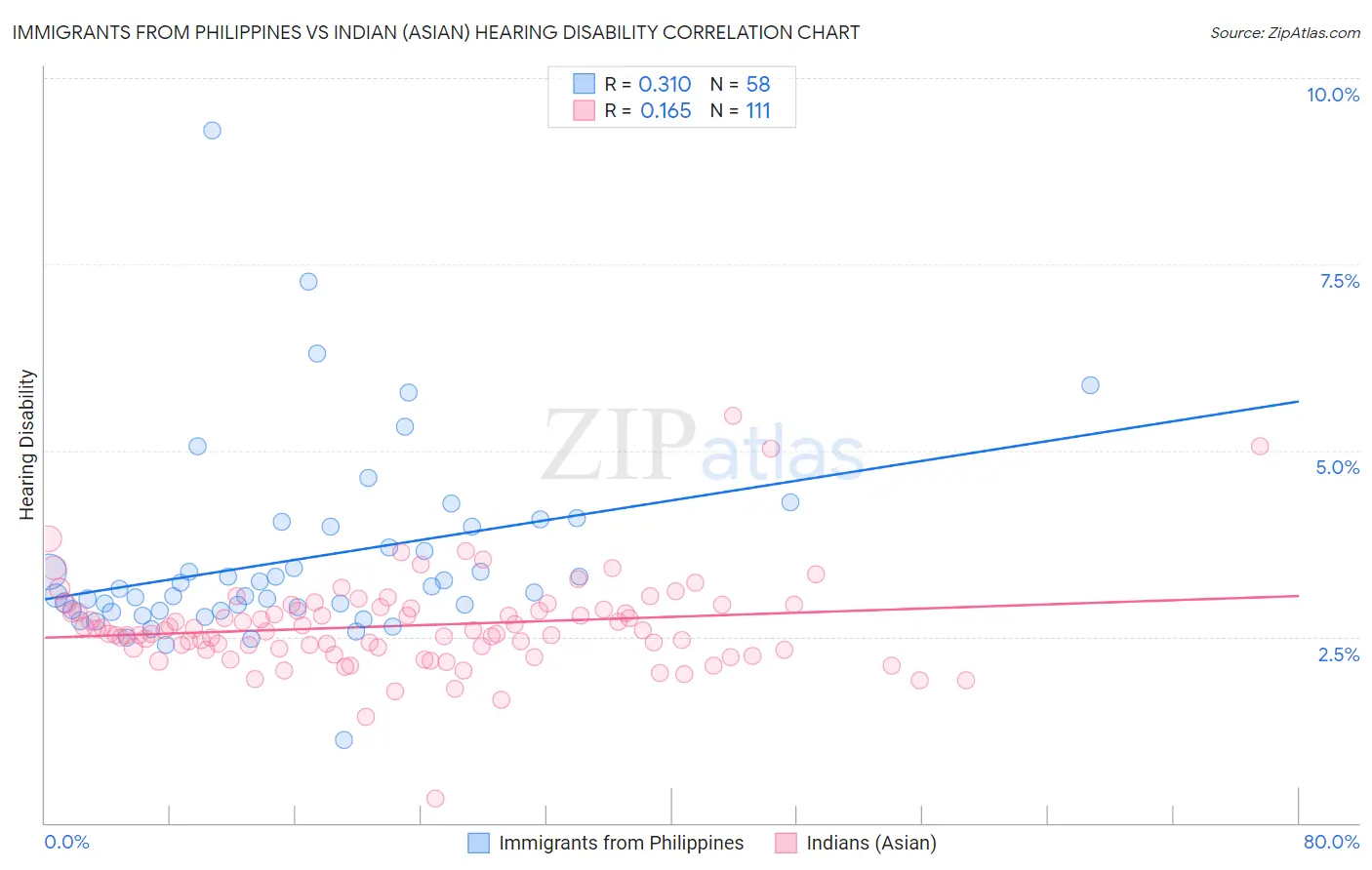 Immigrants from Philippines vs Indian (Asian) Hearing Disability