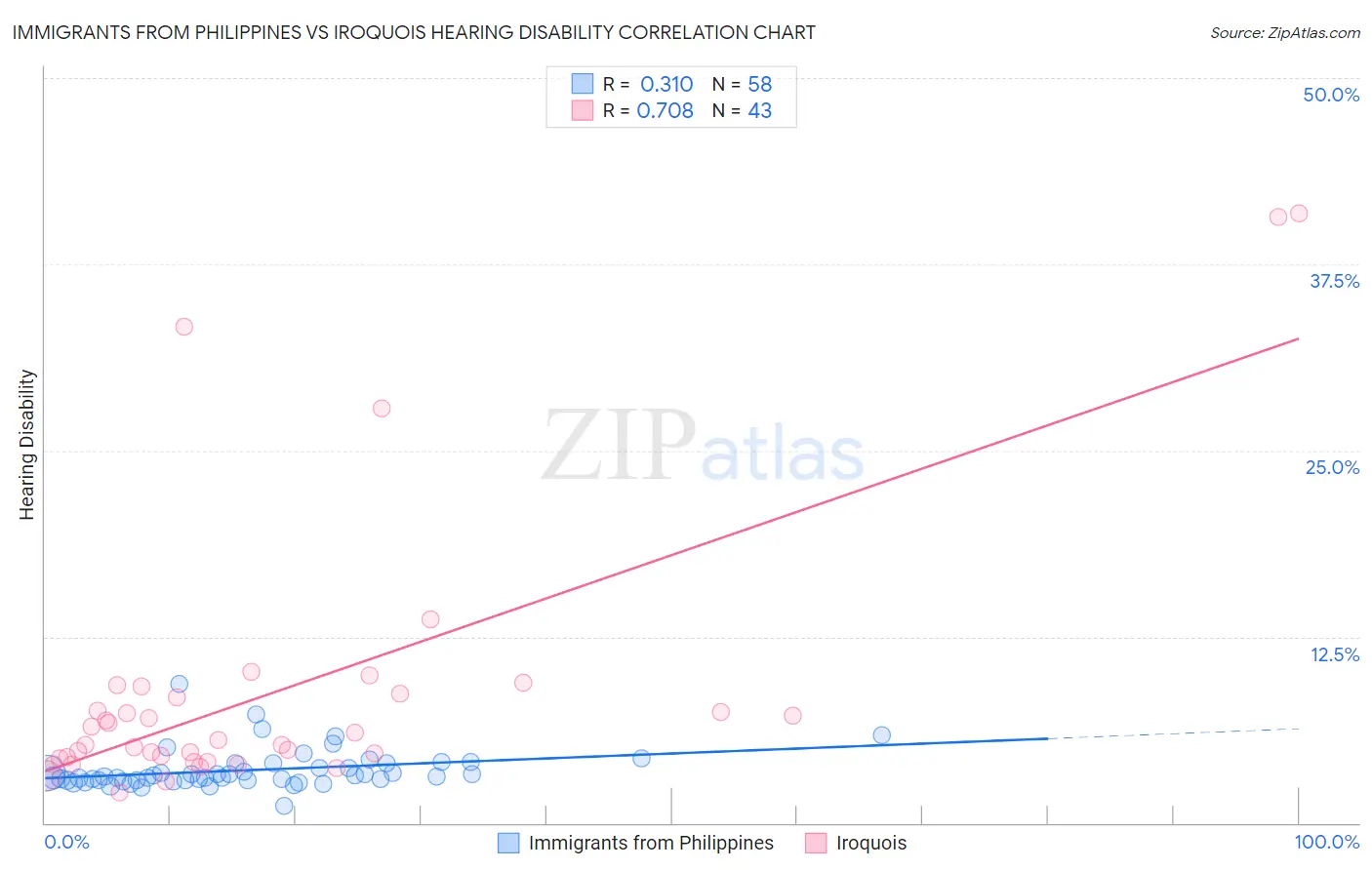 Immigrants from Philippines vs Iroquois Hearing Disability