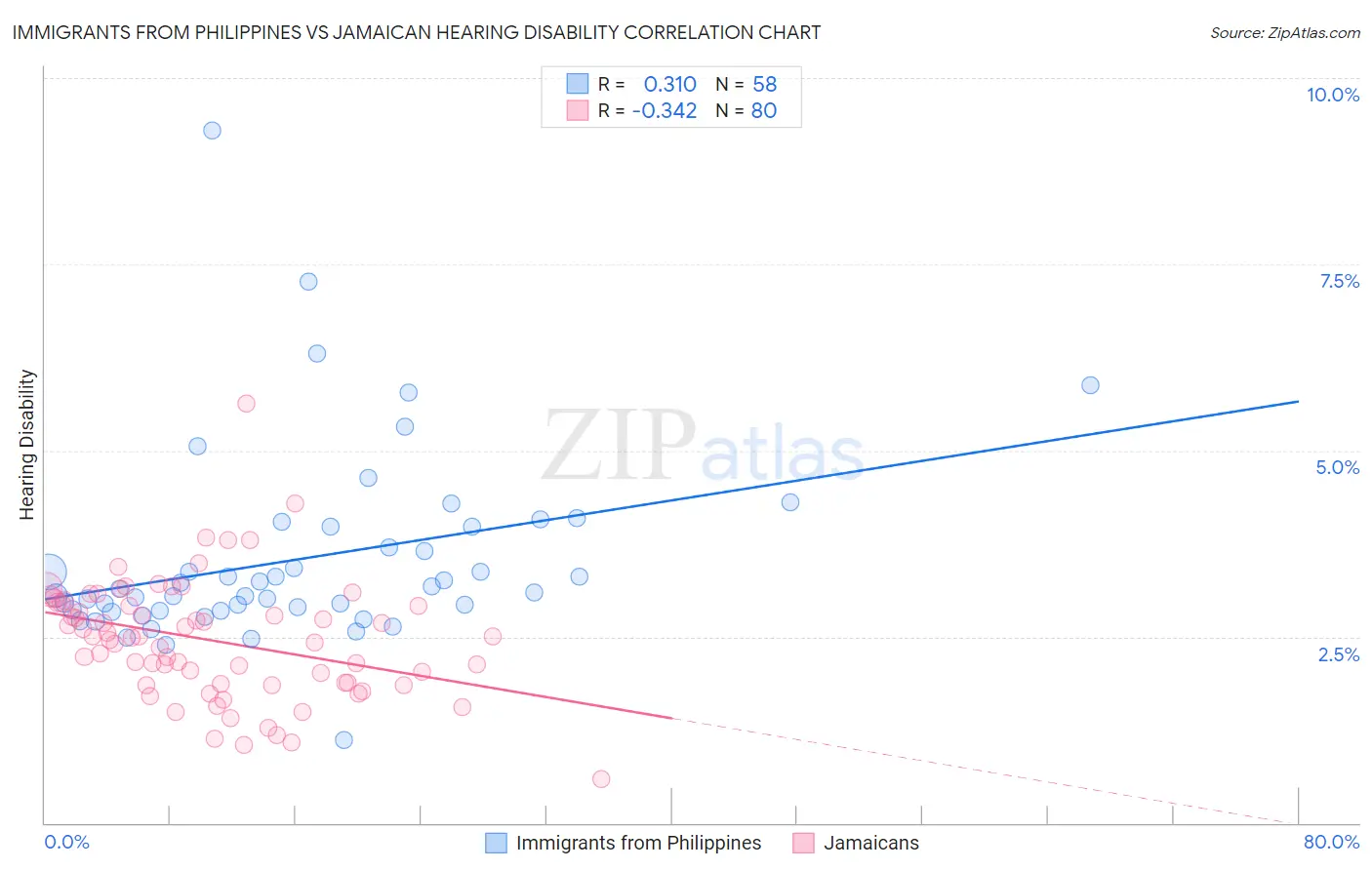 Immigrants from Philippines vs Jamaican Hearing Disability