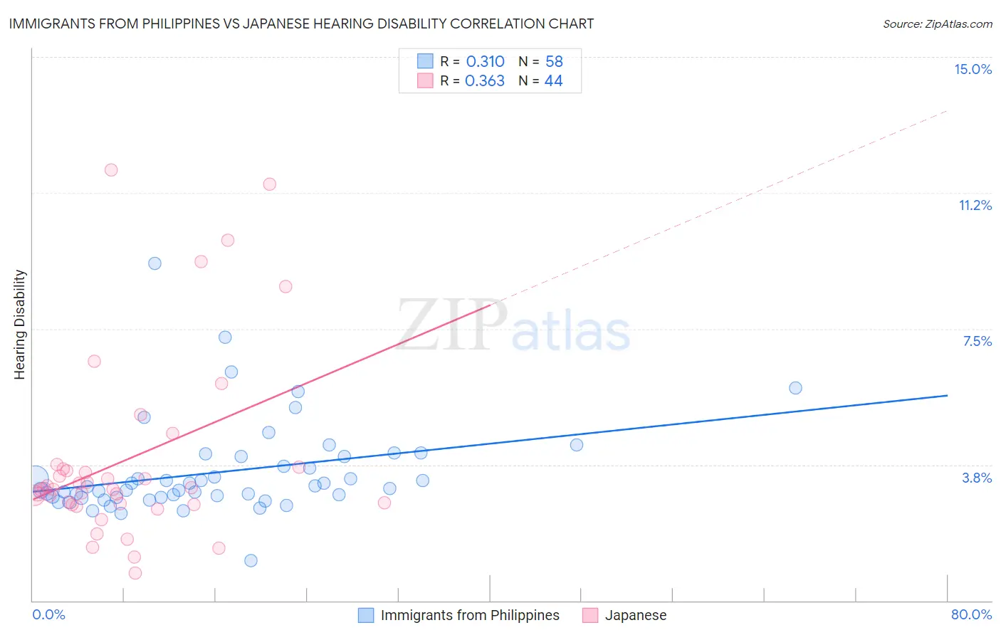 Immigrants from Philippines vs Japanese Hearing Disability