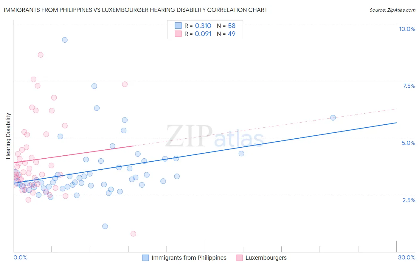 Immigrants from Philippines vs Luxembourger Hearing Disability