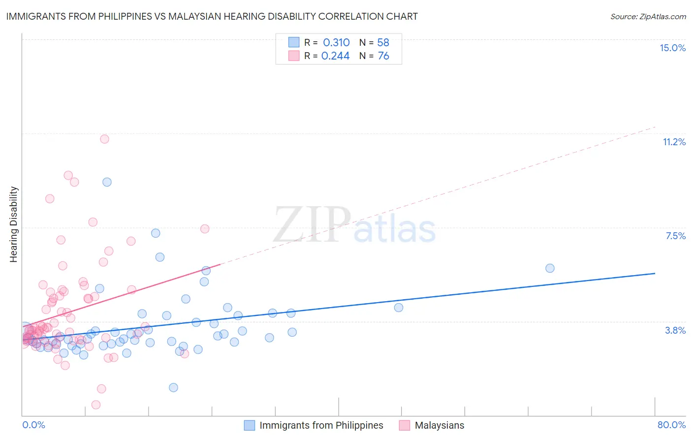 Immigrants from Philippines vs Malaysian Hearing Disability