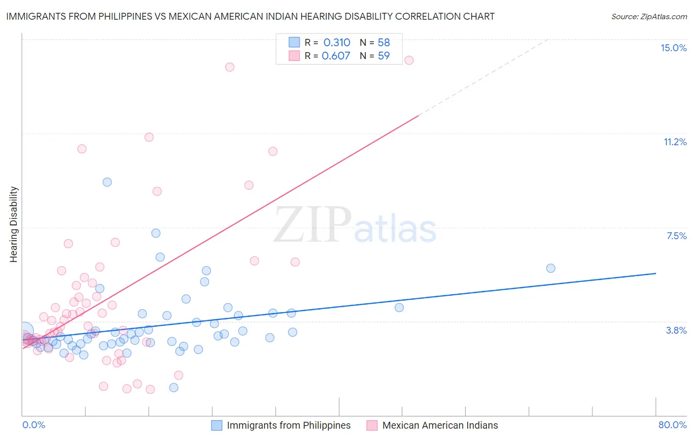 Immigrants from Philippines vs Mexican American Indian Hearing Disability
