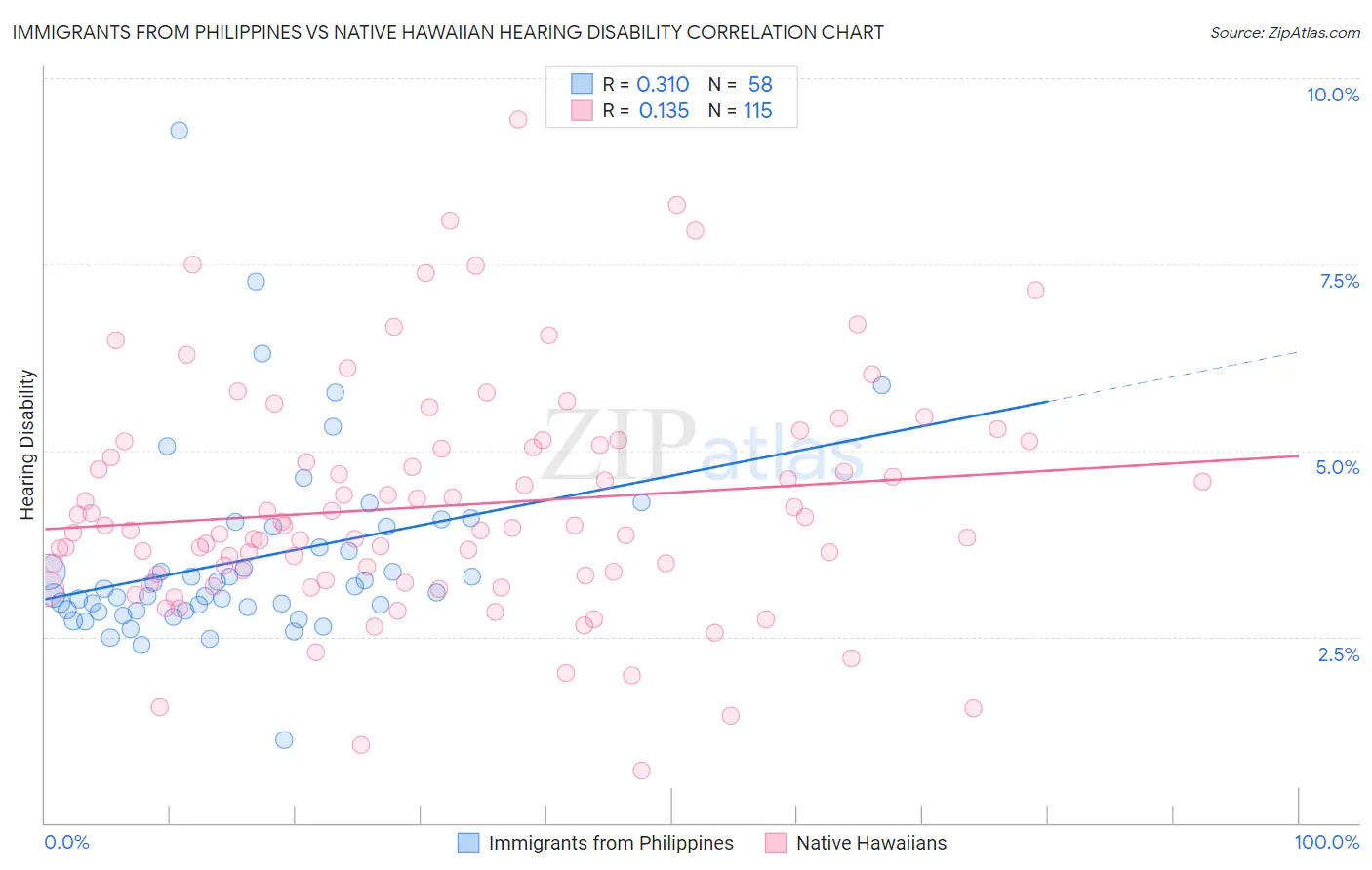 Immigrants from Philippines vs Native Hawaiian Hearing Disability