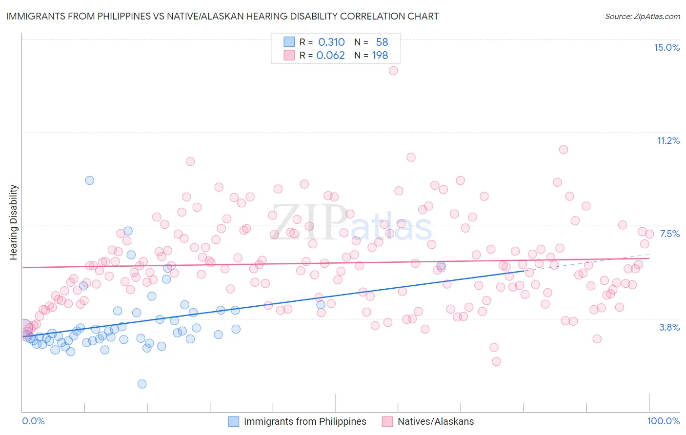 Immigrants from Philippines vs Native/Alaskan Hearing Disability