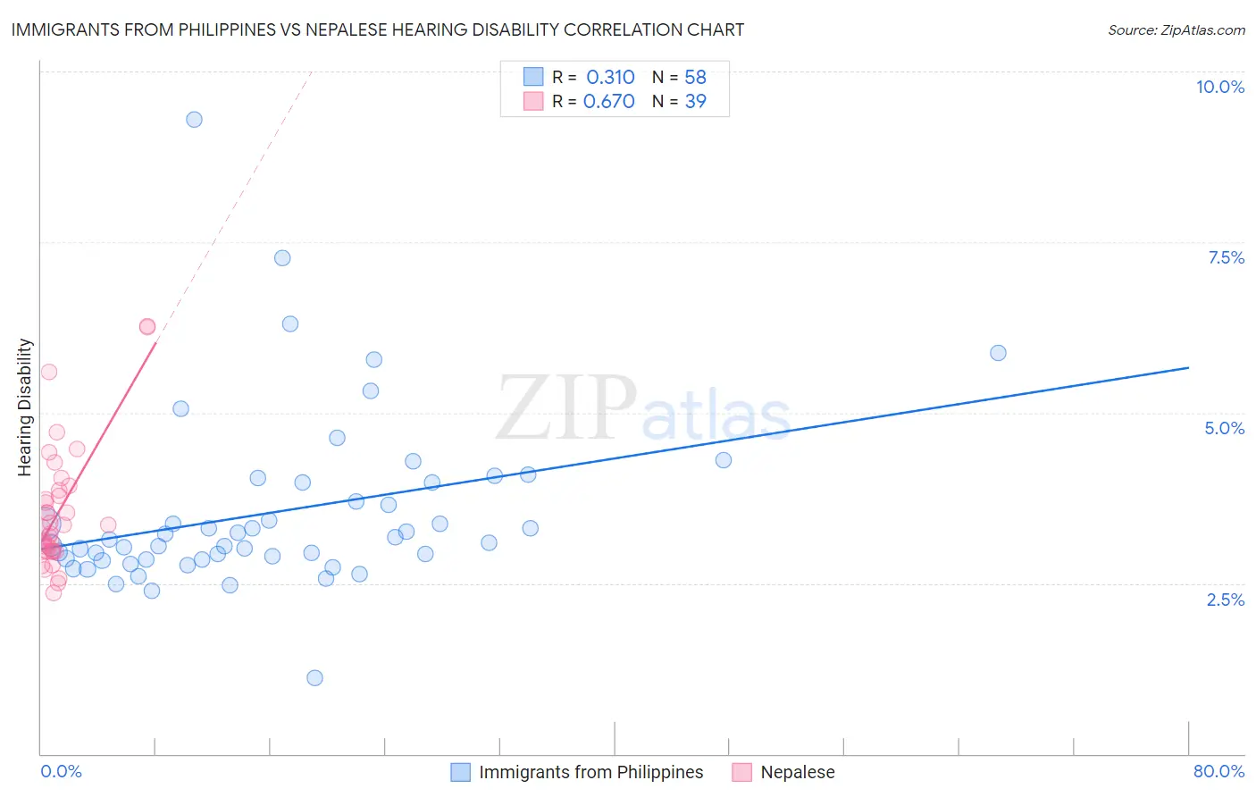 Immigrants from Philippines vs Nepalese Hearing Disability