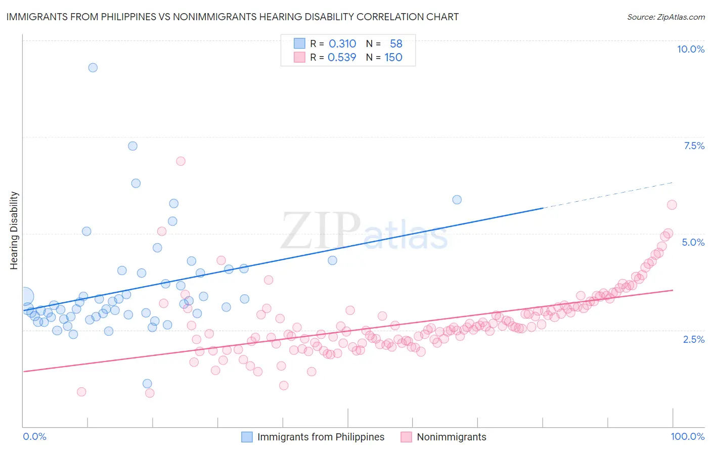 Immigrants from Philippines vs Nonimmigrants Hearing Disability