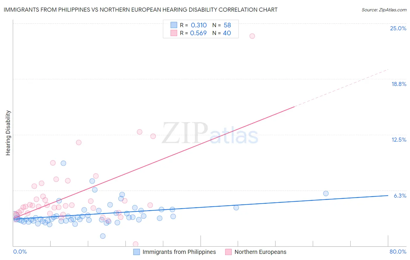 Immigrants from Philippines vs Northern European Hearing Disability