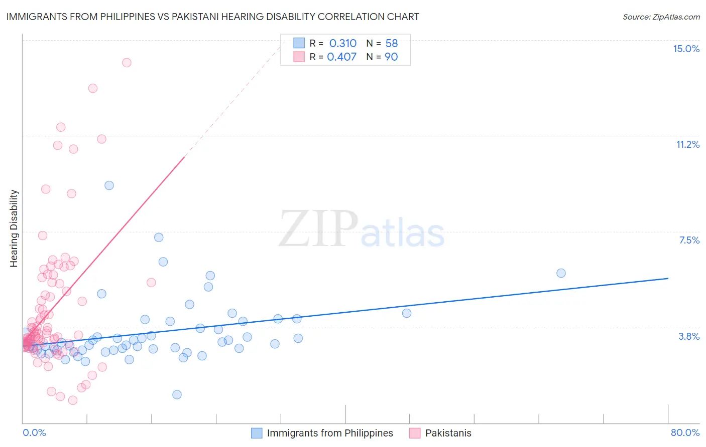 Immigrants from Philippines vs Pakistani Hearing Disability