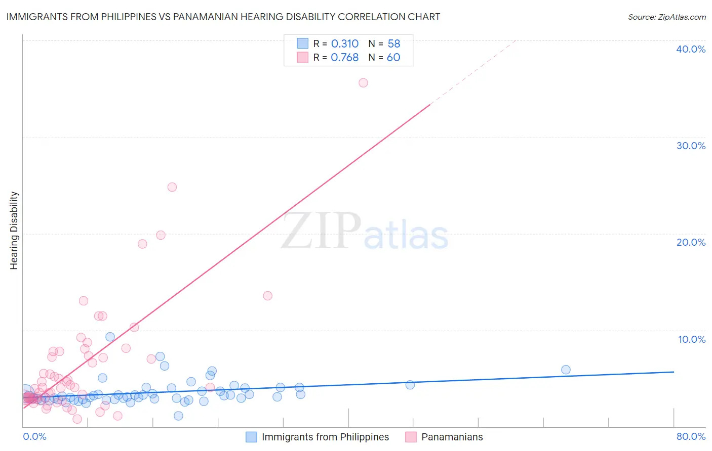 Immigrants from Philippines vs Panamanian Hearing Disability