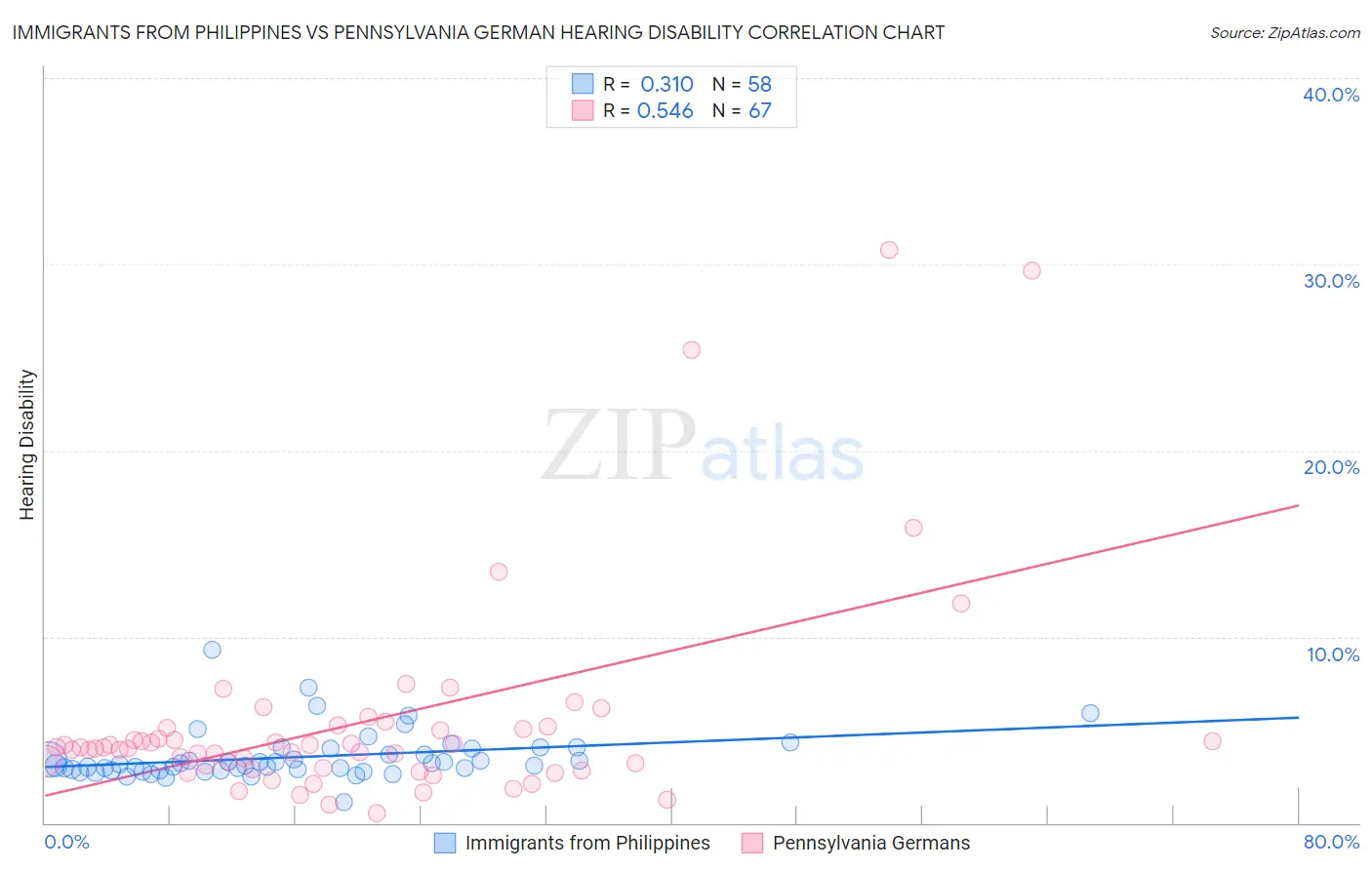Immigrants from Philippines vs Pennsylvania German Hearing Disability
