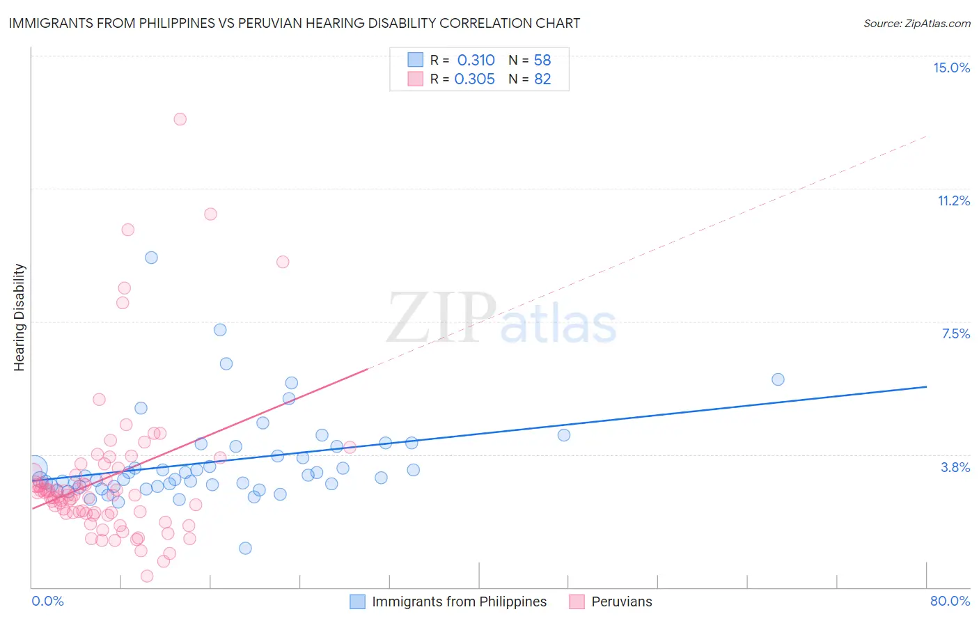 Immigrants from Philippines vs Peruvian Hearing Disability